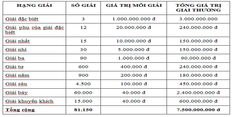 Cơ cấu giải thưởng hấp dẫn khiến xổ số miền bắc xuất hiện khắp cả nước