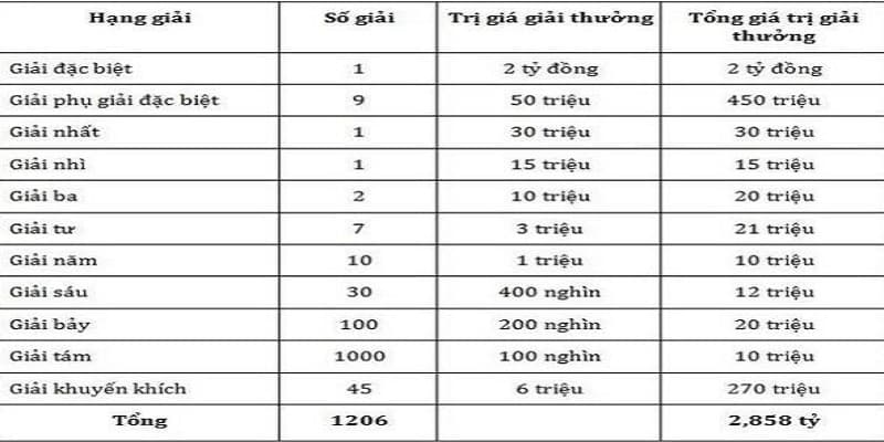 Cơ cấu giải thưởng hấp dẫn thu hút nhiều người mua vé 